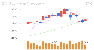 ＯＫＩ(6703)の日足チャート