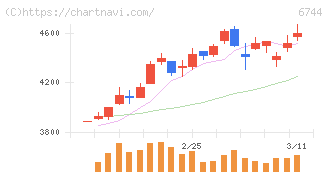 能美防災(6744)の日足チャート