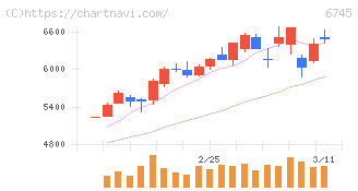 ホーチキ(6745)の日足チャート