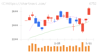 パナソニック　ホールディングス(6752)の日足チャート
