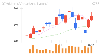 タムラ製作所(6768)の日足チャート