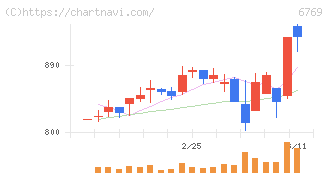 ザインエレクトロニクス(6769)の日足チャート