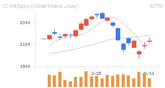 アルプスアルパイン(6770)の日足チャート