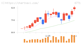 池上通信機(6771)の日足チャート