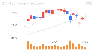 鈴木(6785)の日足チャート