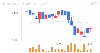 名古屋電機工業(6797)の日足チャート