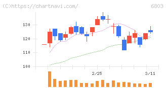 ティアック(6803)の日足チャート