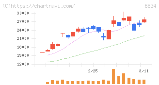 精工技研(6834)の日足チャート