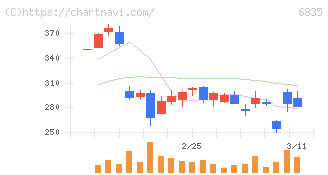 アライドテレシスホールディングス(6835)の日足チャート