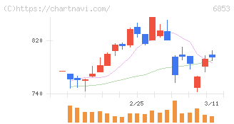 共和電業(6853)の日足チャート