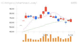 日本電子材料(6855)の日足チャート