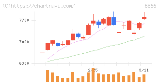 ＨＩＯＫＩ(6866)の日足チャート