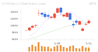日本マイクロニクス(6871)の日足チャート