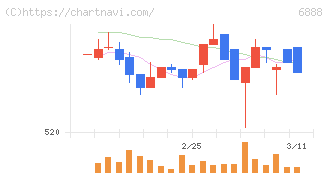 アクモス(6888)の日足チャート
