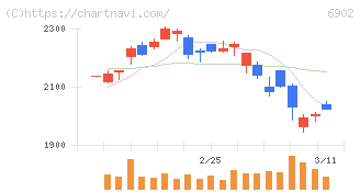 デンソー(6902)の日足チャート