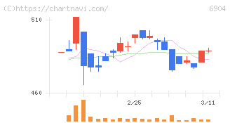 原田工業(6904)の日足チャート