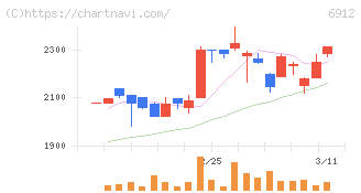 菊水ホールディングス(6912)の日足チャート