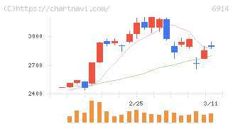 オプテックスグループ(6914)の日足チャート