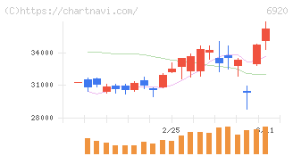 レーザーテック(6920)の日足チャート