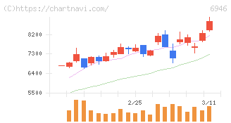 日本アビオニクス(6946)の日足チャート