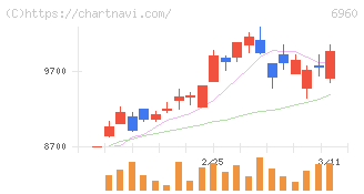 フクダ電子(6960)の日足チャート