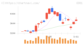 村田製作所(6981)の日足チャート