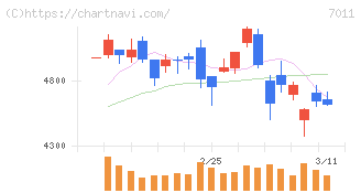 三菱重工業(7011)の日足チャート