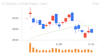 ＩＨＩ(7013)の日足チャート