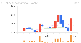 インバウンドテック(7031)の日足チャート