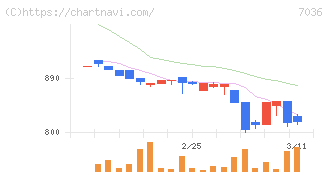 イーエムネットジャパン(7036)の日足チャート