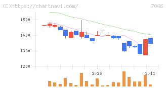 ＴＤＳＥ(7046)の日足チャート