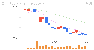 日本ホスピスホールディングス(7061)の日足チャート