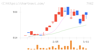 フレアス(7062)の日足チャート