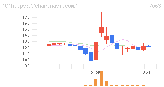 Ｂｉｒｄｍａｎ(7063)の日足チャート