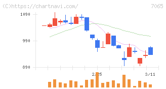 ユーピーアール(7065)の日足チャート