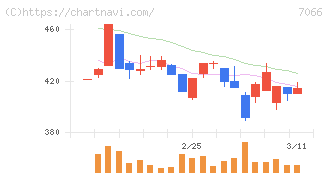 ピアズ(7066)の日足チャート