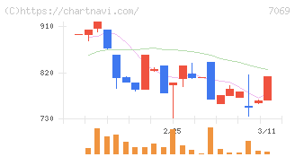 サイバー・バズ(7069)の日足チャート