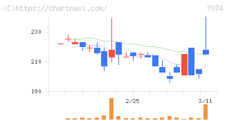 トゥエンティーフォーセブンホールディングス(7074)の日足チャート