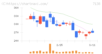 ＴＯＲＩＣＯ(7138)の日足チャート