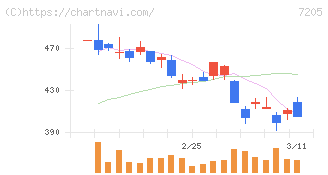 日野自動車(7205)の日足チャート