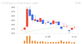 曙ブレーキ工業(7238)の日足チャート
