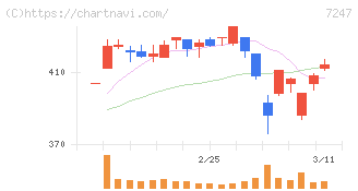 ミクニ(7247)の日足チャート
