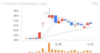 河西工業(7256)の日足チャート