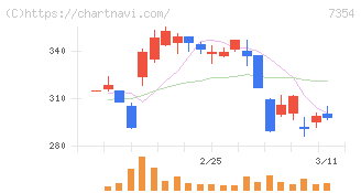 ダイレクトマーケティングミックス(7354)の日足チャート