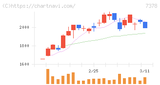 アシロ(7378)の日足チャート
