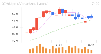 ＡｅｒｏＥｄｇｅ(7409)の日足チャート