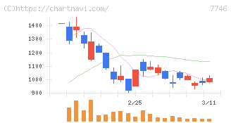 岡本硝子(7746)の日足チャート