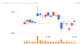 アステナホールディングス(8095)の日足チャート