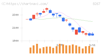 イオン(8267)の日足チャート
