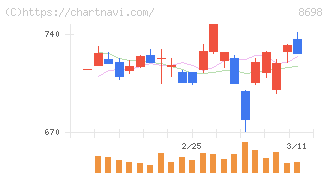 マネックスグループ(8698)の日足チャート